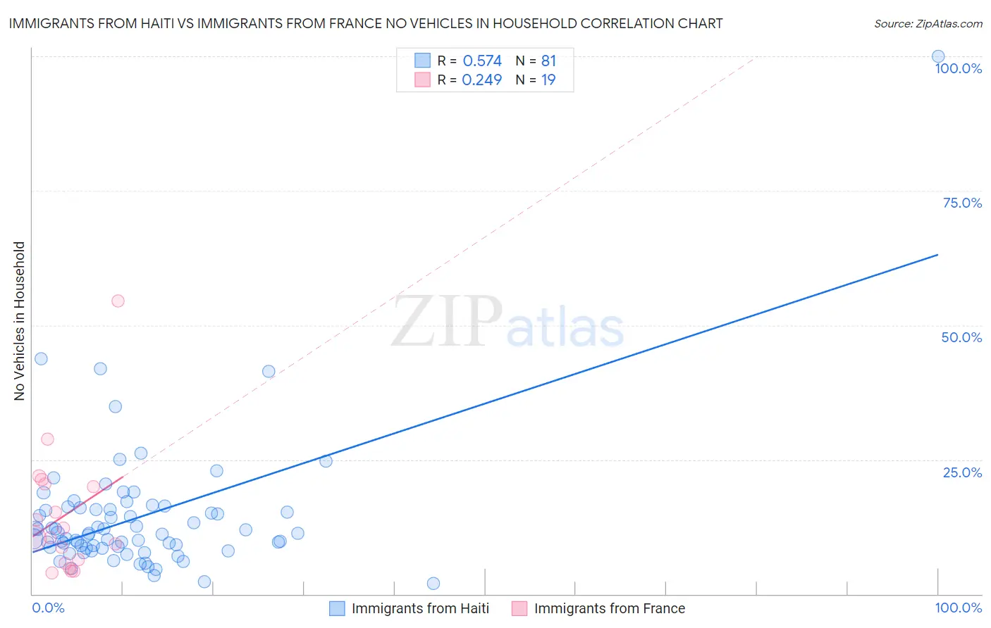 Immigrants from Haiti vs Immigrants from France No Vehicles in Household