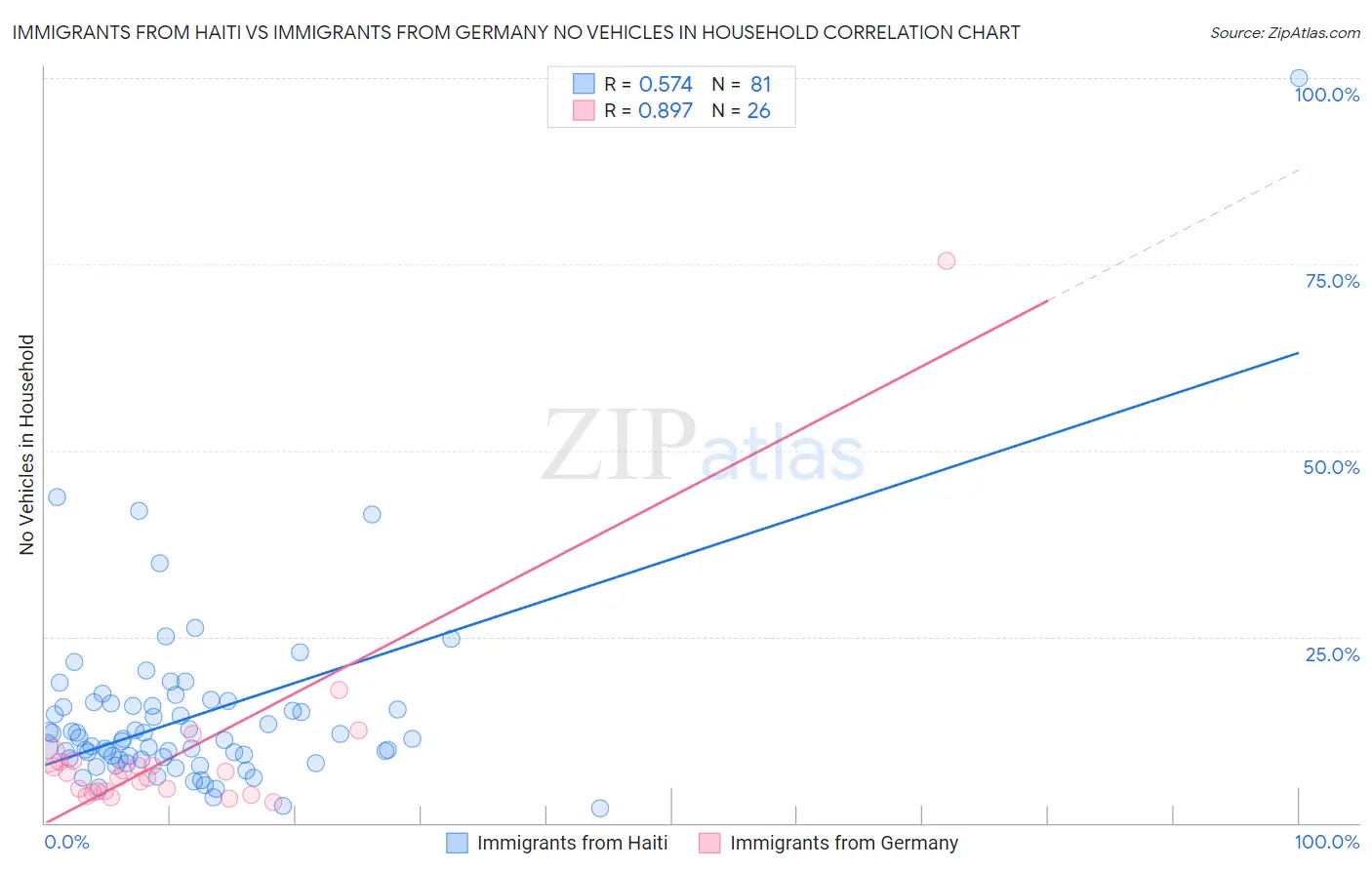 Immigrants from Haiti vs Immigrants from Germany No Vehicles in Household