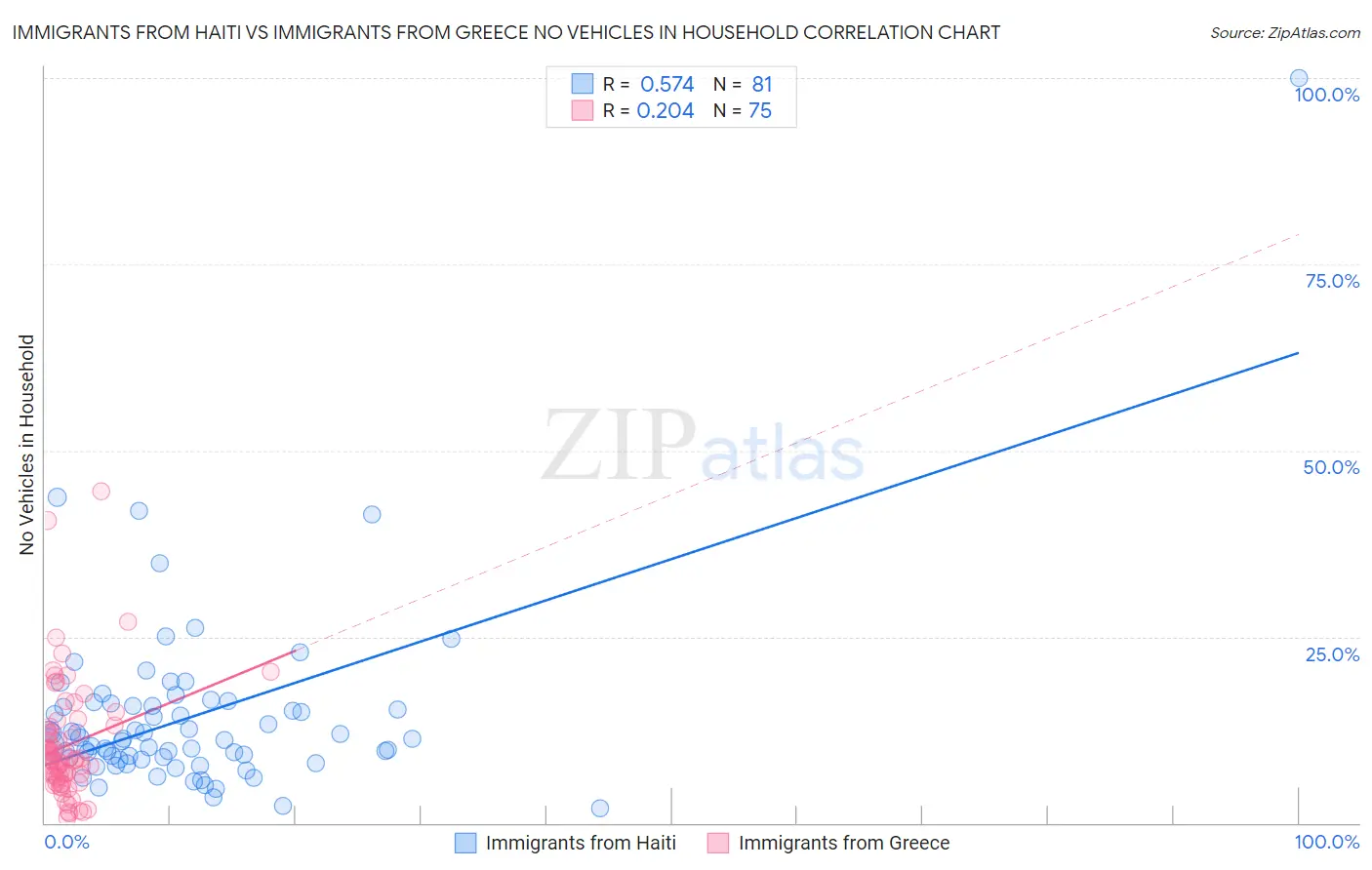 Immigrants from Haiti vs Immigrants from Greece No Vehicles in Household