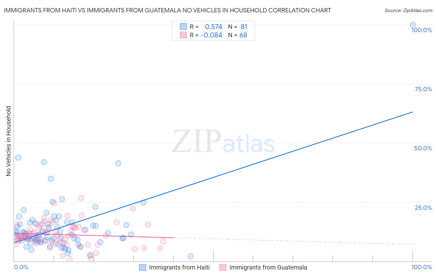 Immigrants from Haiti vs Immigrants from Guatemala No Vehicles in Household