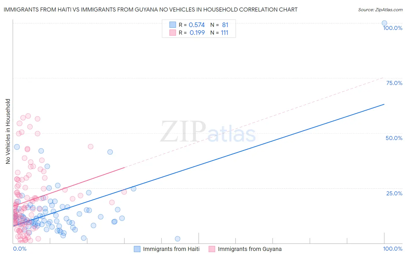 Immigrants from Haiti vs Immigrants from Guyana No Vehicles in Household