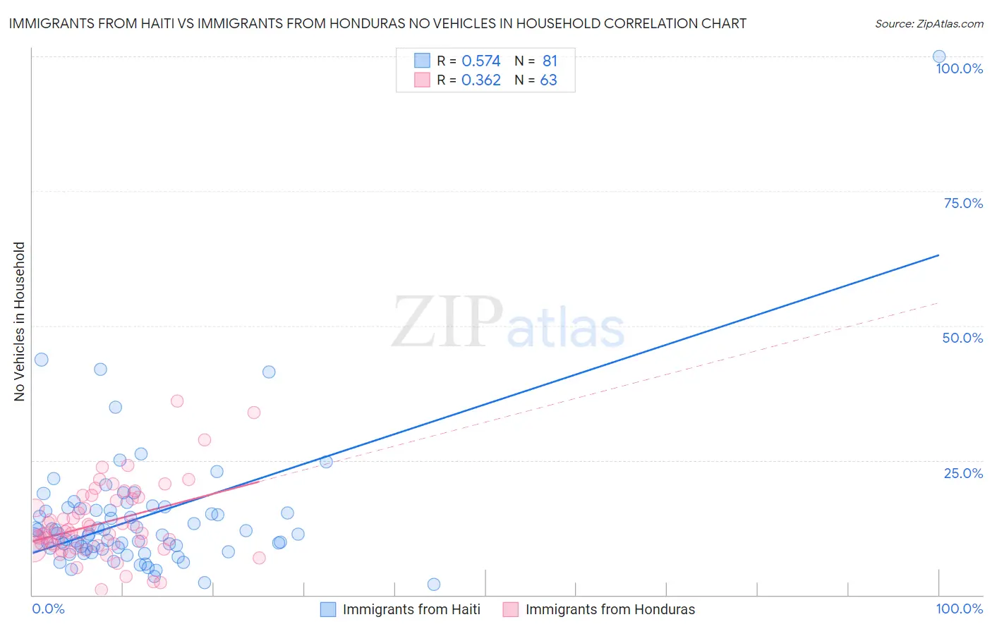 Immigrants from Haiti vs Immigrants from Honduras No Vehicles in Household
