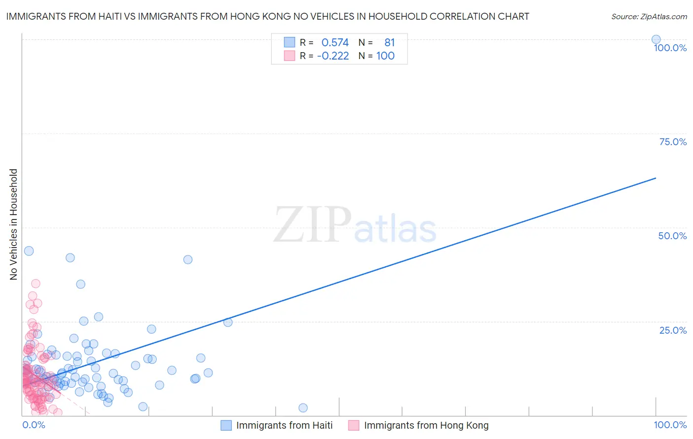 Immigrants from Haiti vs Immigrants from Hong Kong No Vehicles in Household