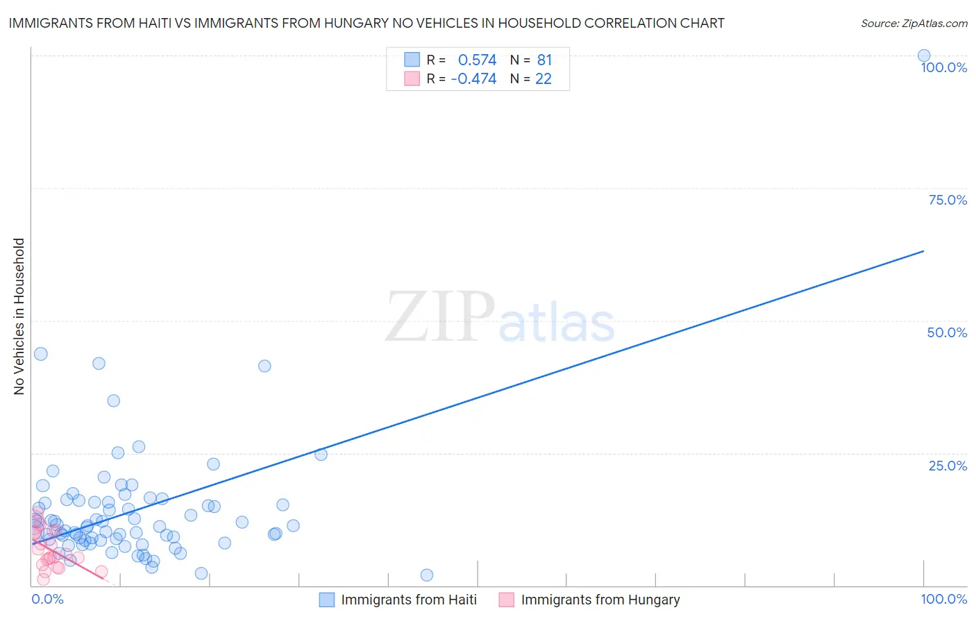 Immigrants from Haiti vs Immigrants from Hungary No Vehicles in Household