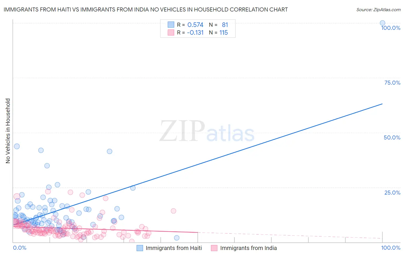Immigrants from Haiti vs Immigrants from India No Vehicles in Household