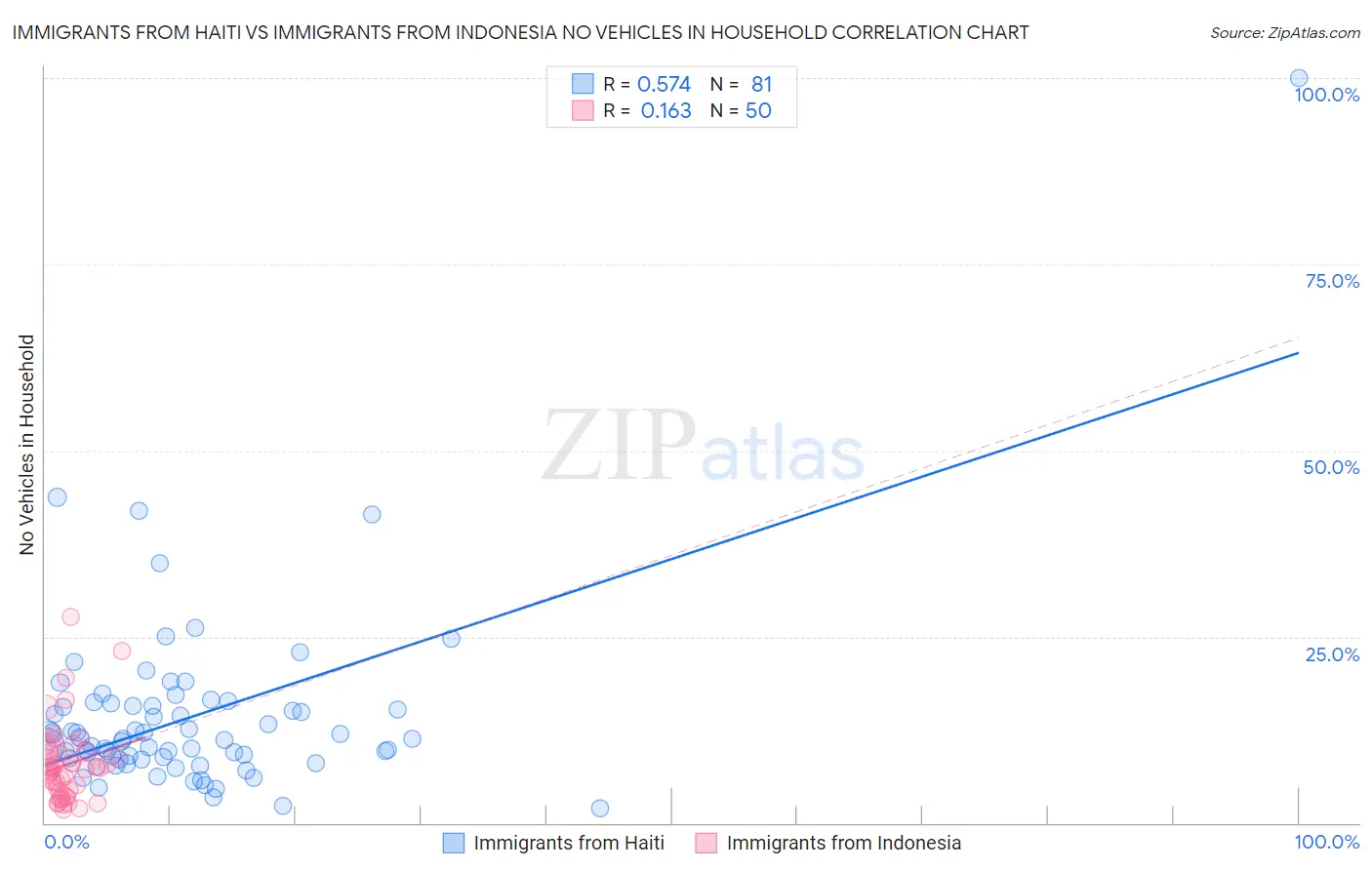 Immigrants from Haiti vs Immigrants from Indonesia No Vehicles in Household