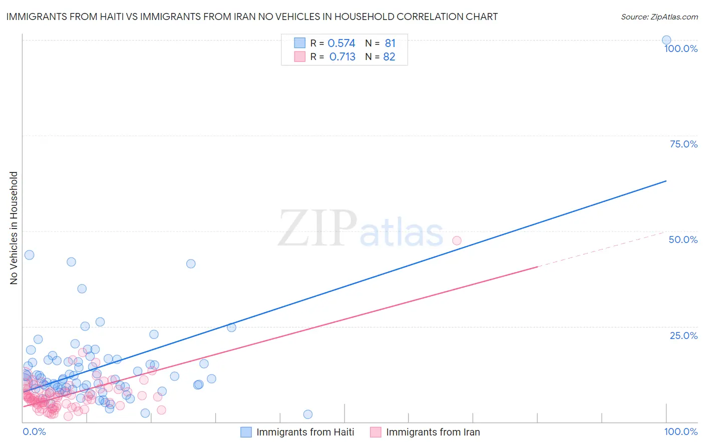 Immigrants from Haiti vs Immigrants from Iran No Vehicles in Household