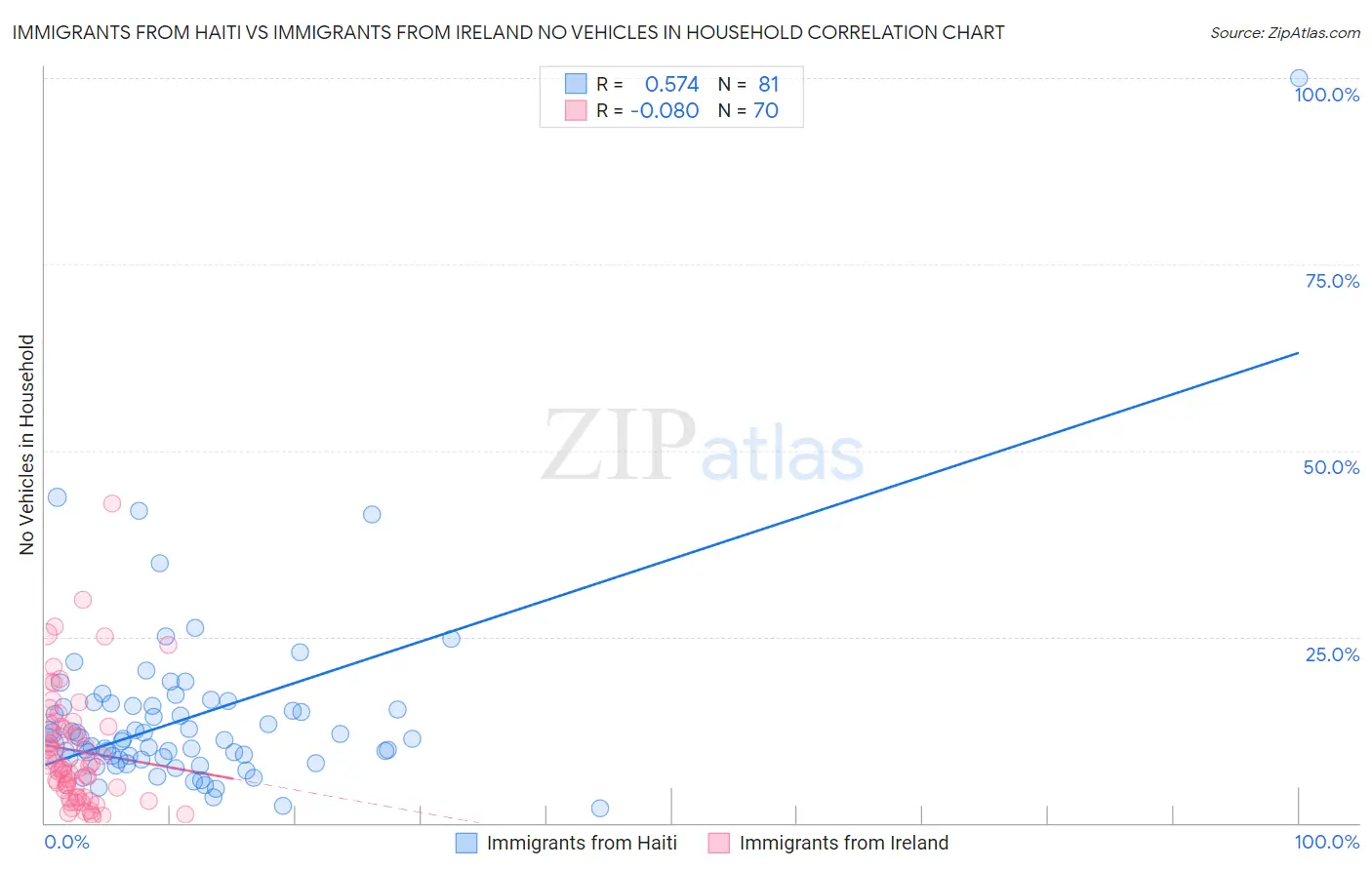 Immigrants from Haiti vs Immigrants from Ireland No Vehicles in Household