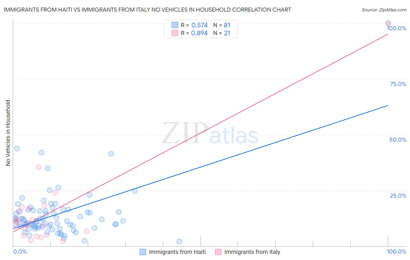 Immigrants from Haiti vs Immigrants from Italy No Vehicles in Household