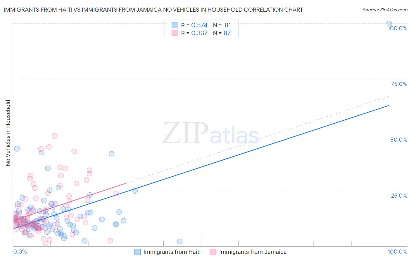 Immigrants from Haiti vs Immigrants from Jamaica No Vehicles in Household