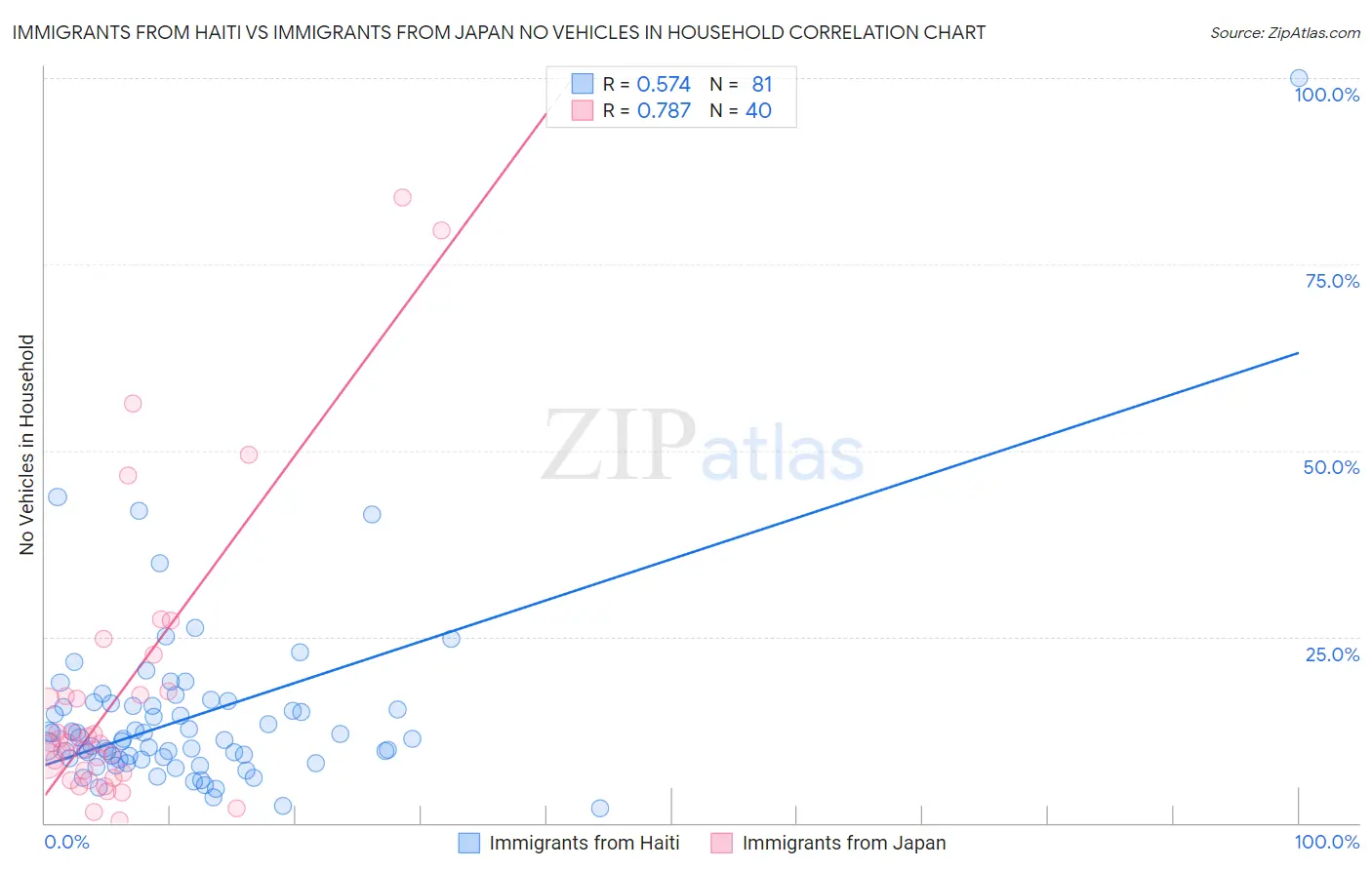 Immigrants from Haiti vs Immigrants from Japan No Vehicles in Household