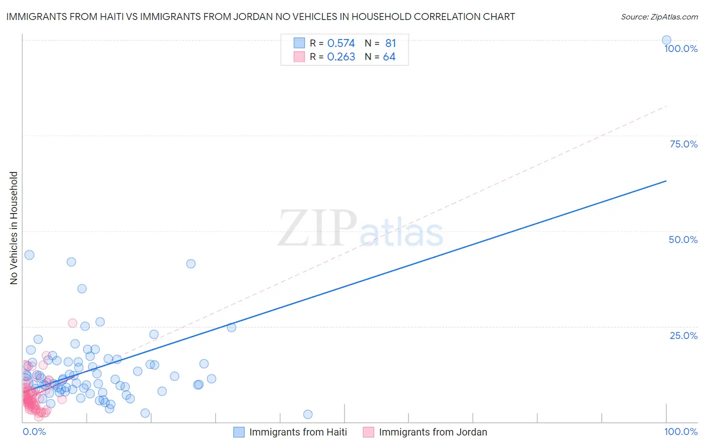 Immigrants from Haiti vs Immigrants from Jordan No Vehicles in Household