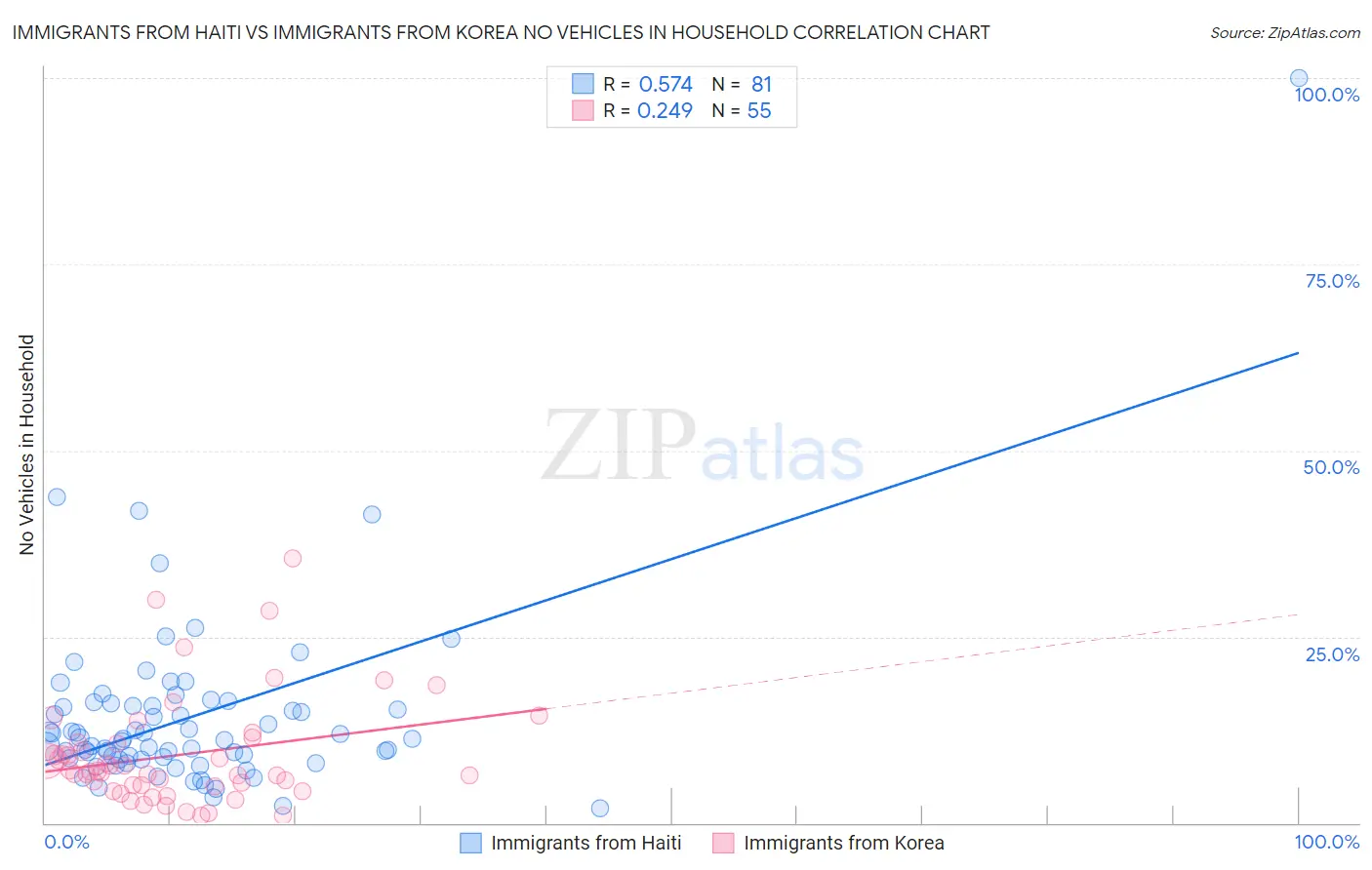 Immigrants from Haiti vs Immigrants from Korea No Vehicles in Household