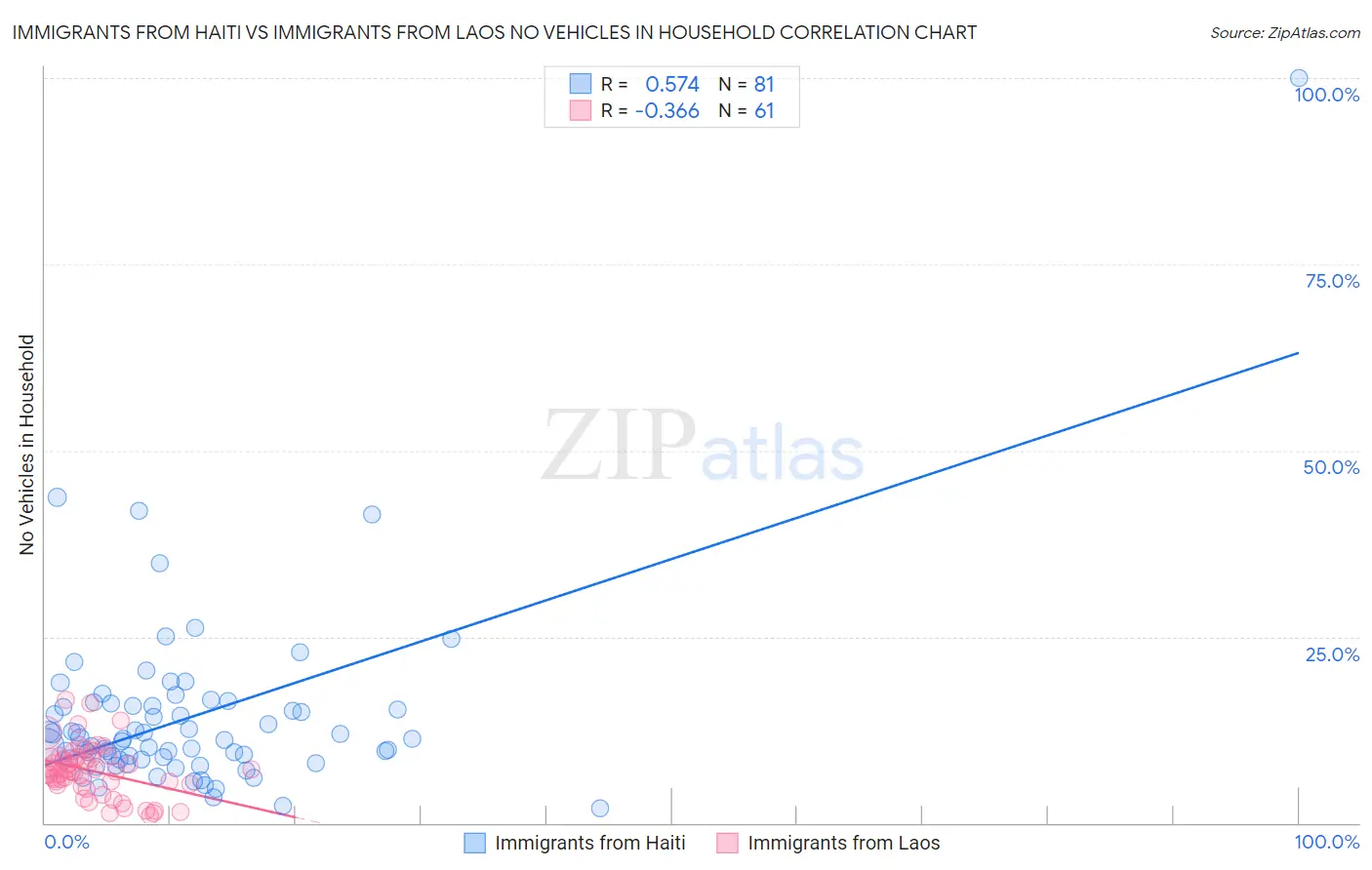 Immigrants from Haiti vs Immigrants from Laos No Vehicles in Household
