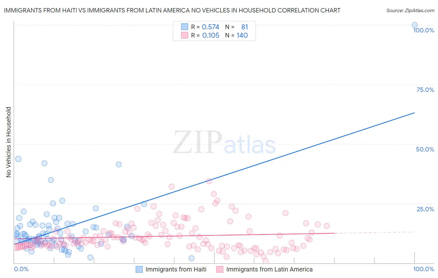 Immigrants from Haiti vs Immigrants from Latin America No Vehicles in Household