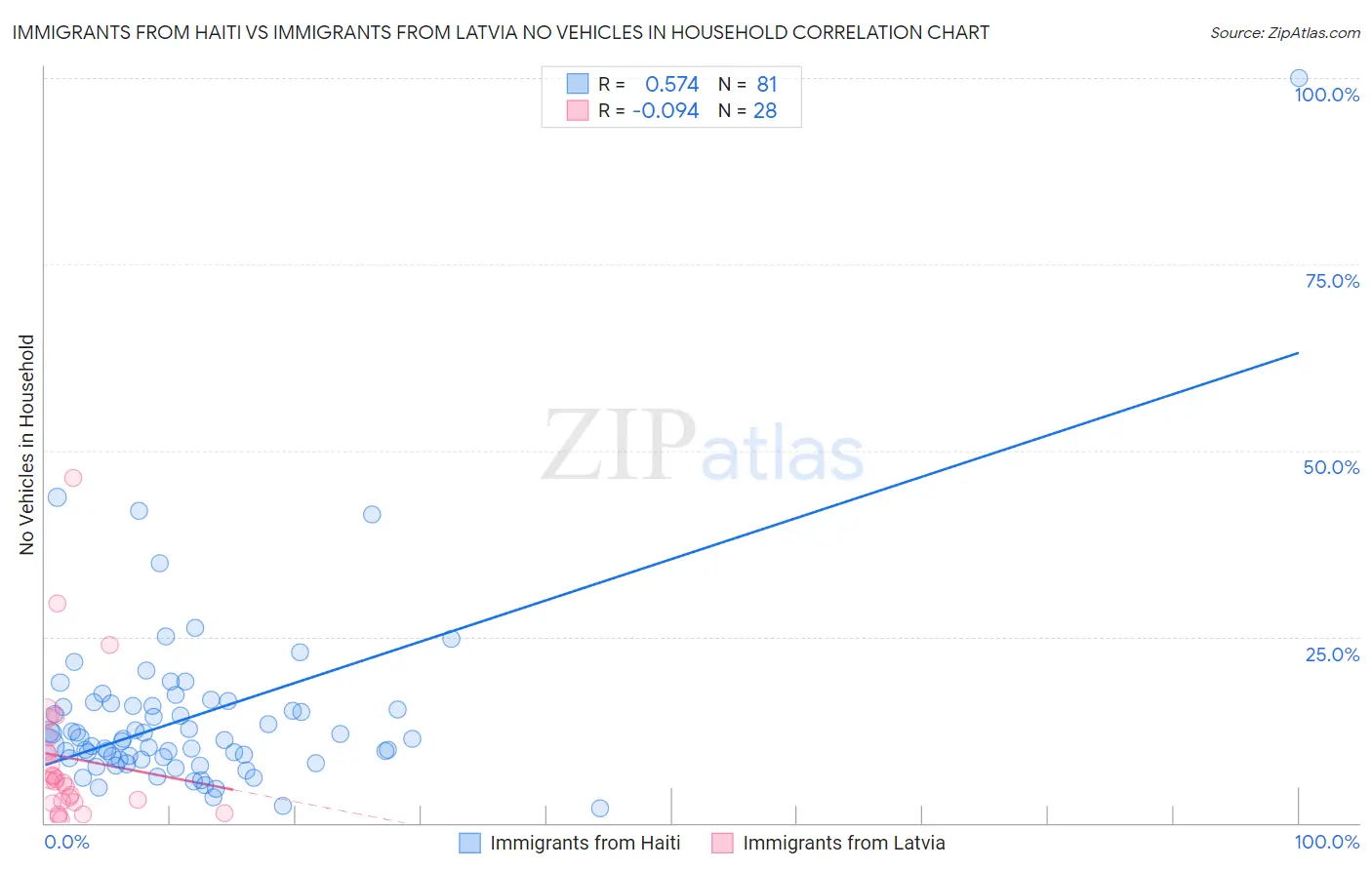 Immigrants from Haiti vs Immigrants from Latvia No Vehicles in Household