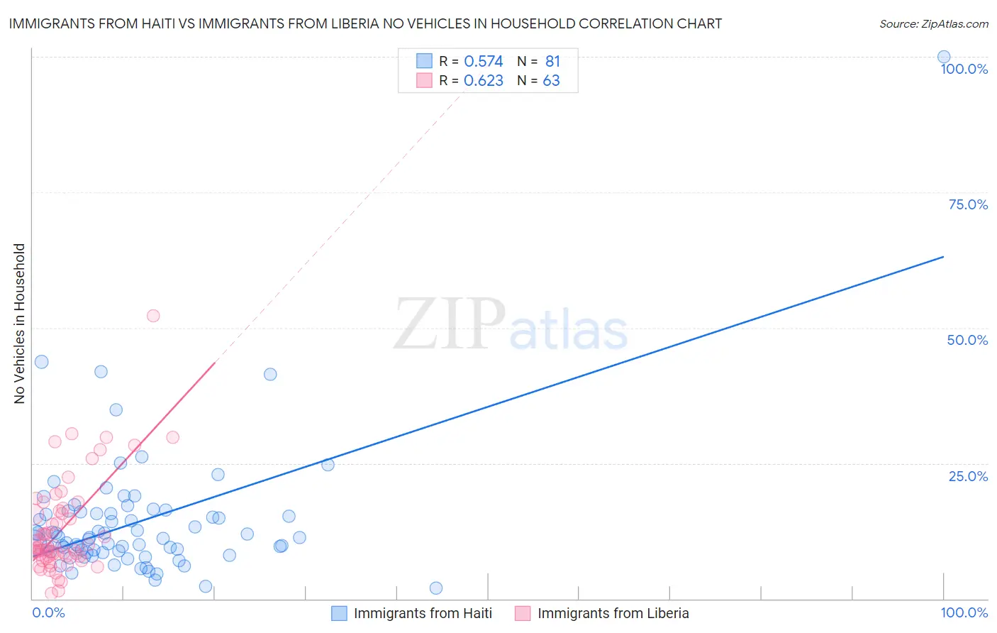 Immigrants from Haiti vs Immigrants from Liberia No Vehicles in Household