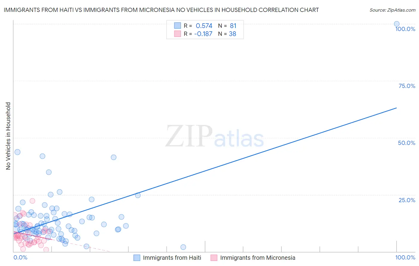 Immigrants from Haiti vs Immigrants from Micronesia No Vehicles in Household
