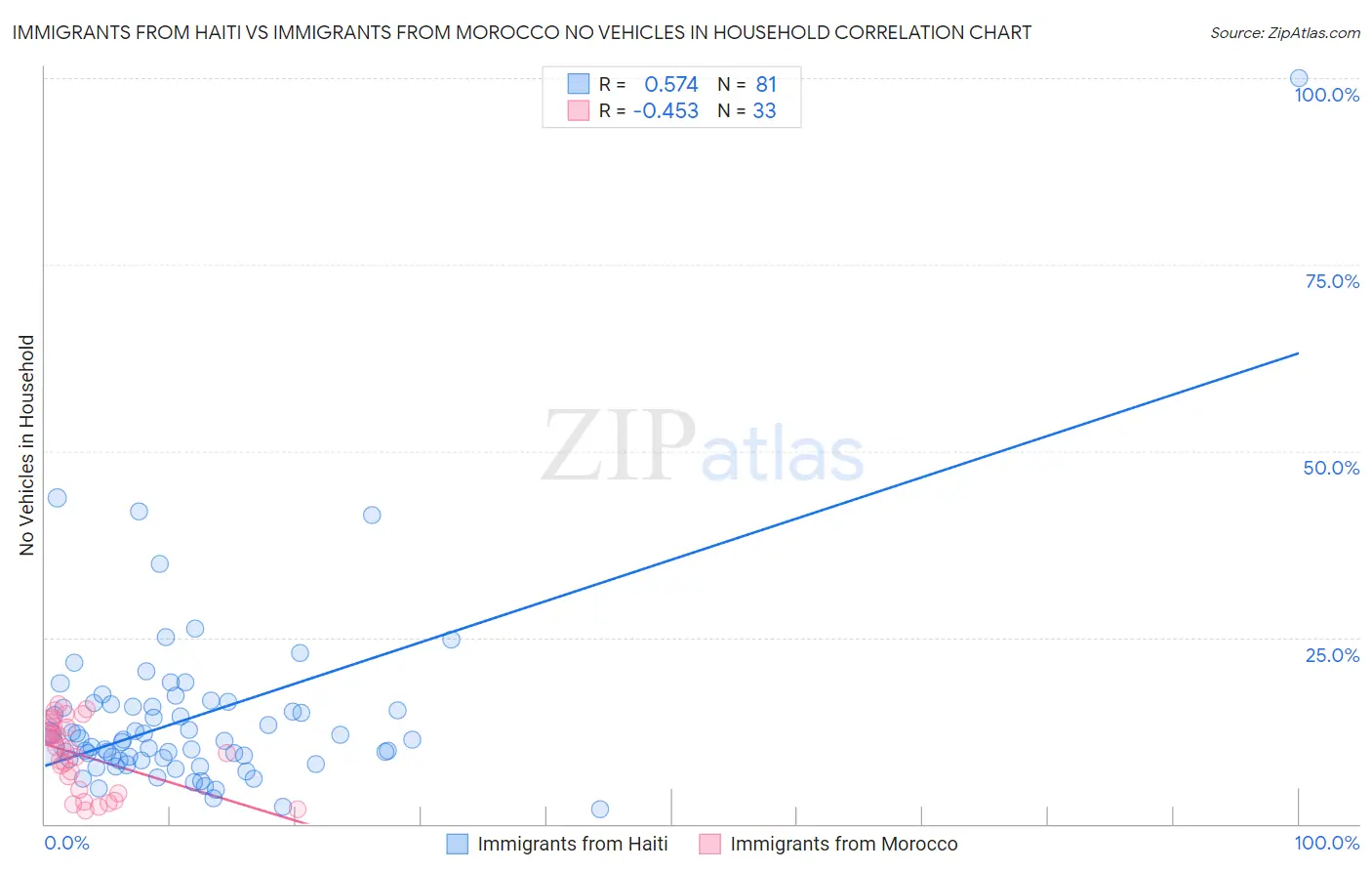 Immigrants from Haiti vs Immigrants from Morocco No Vehicles in Household