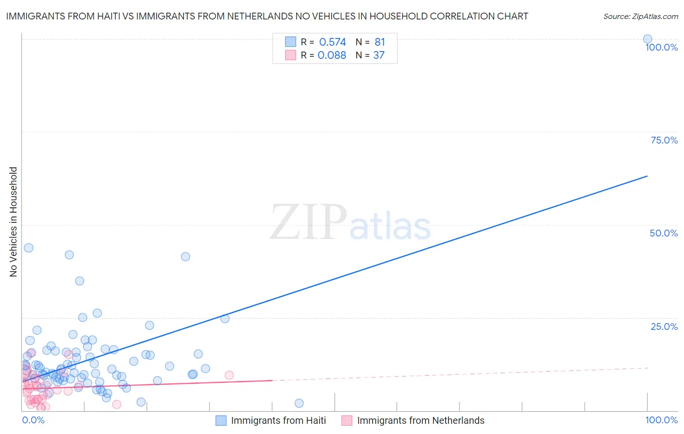Immigrants from Haiti vs Immigrants from Netherlands No Vehicles in Household