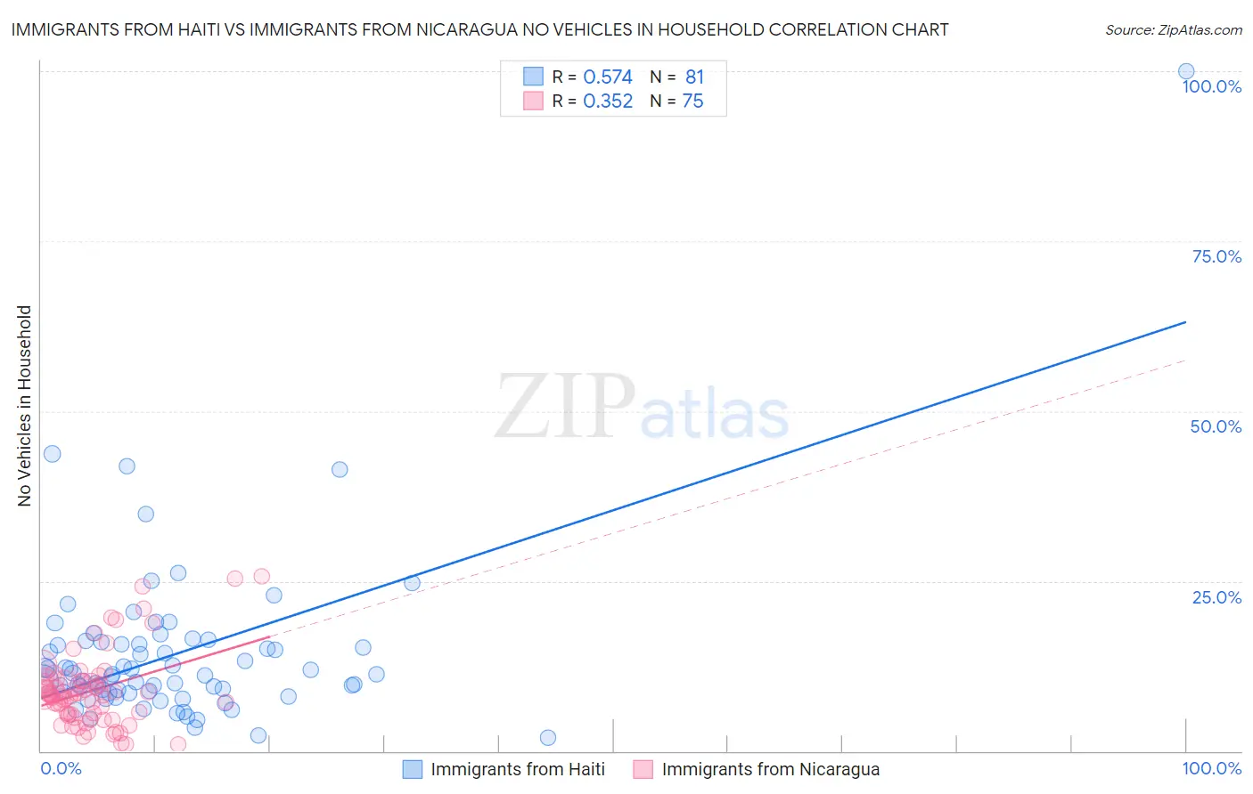 Immigrants from Haiti vs Immigrants from Nicaragua No Vehicles in Household