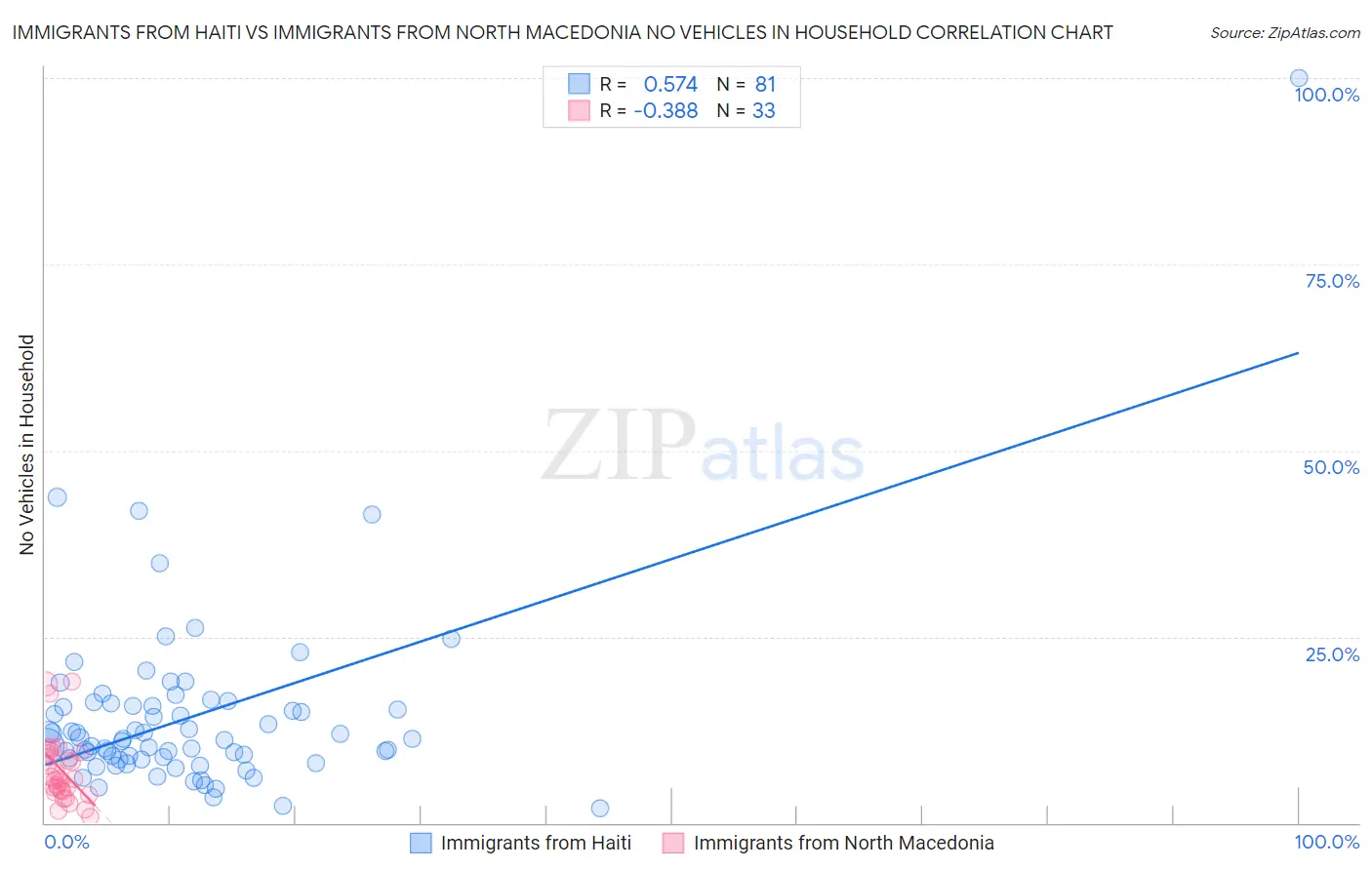 Immigrants from Haiti vs Immigrants from North Macedonia No Vehicles in Household