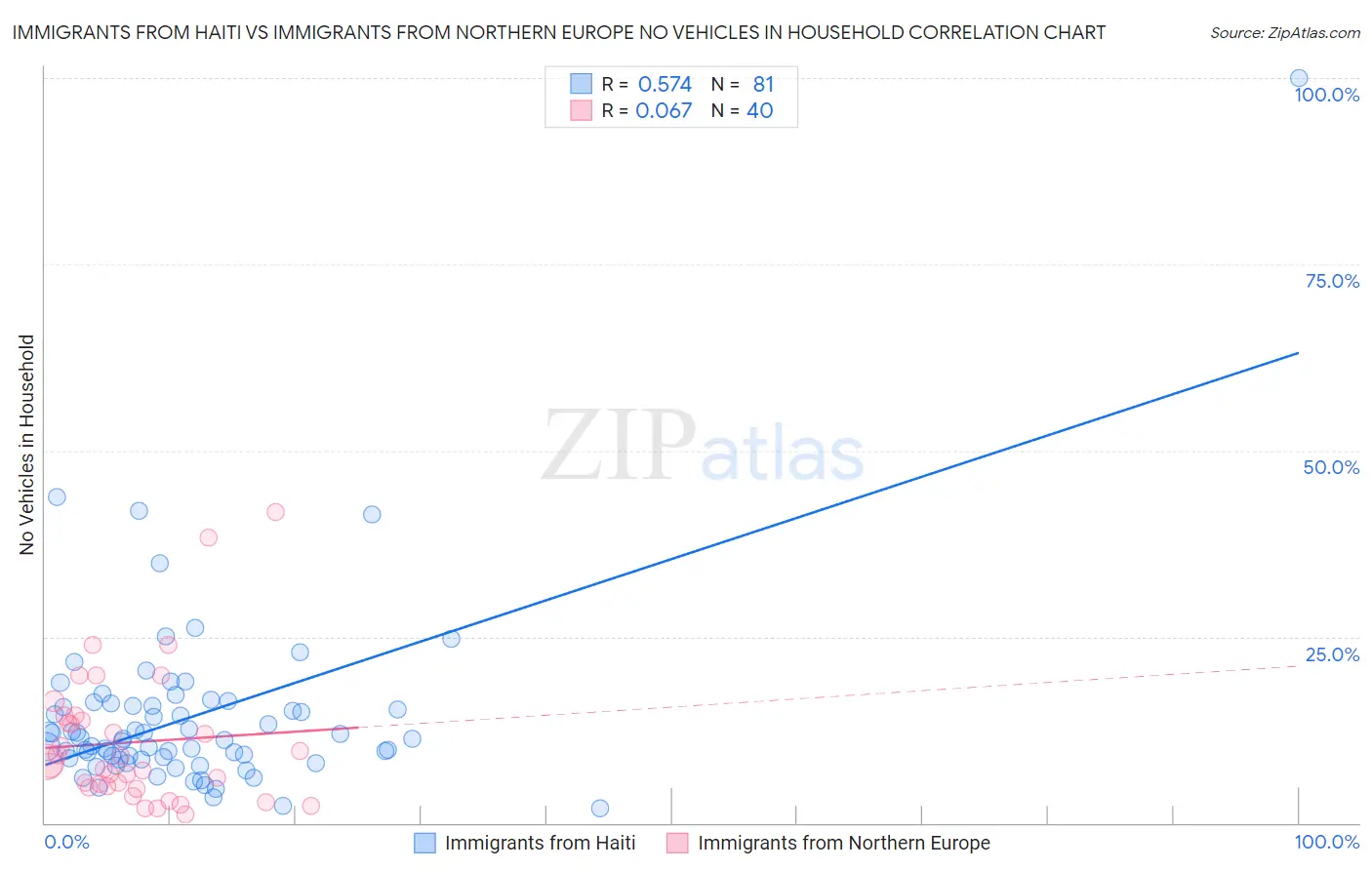 Immigrants from Haiti vs Immigrants from Northern Europe No Vehicles in Household