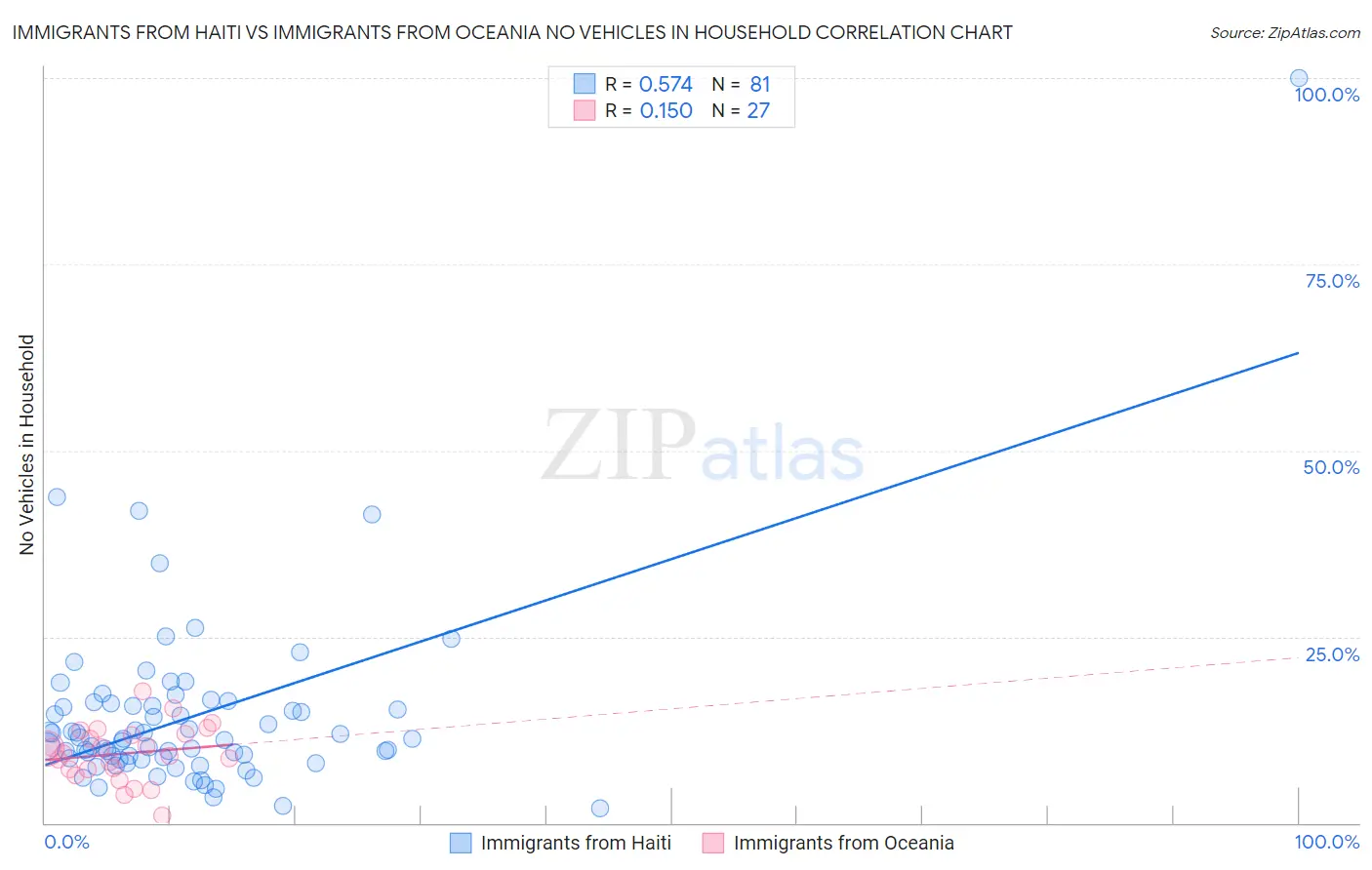 Immigrants from Haiti vs Immigrants from Oceania No Vehicles in Household