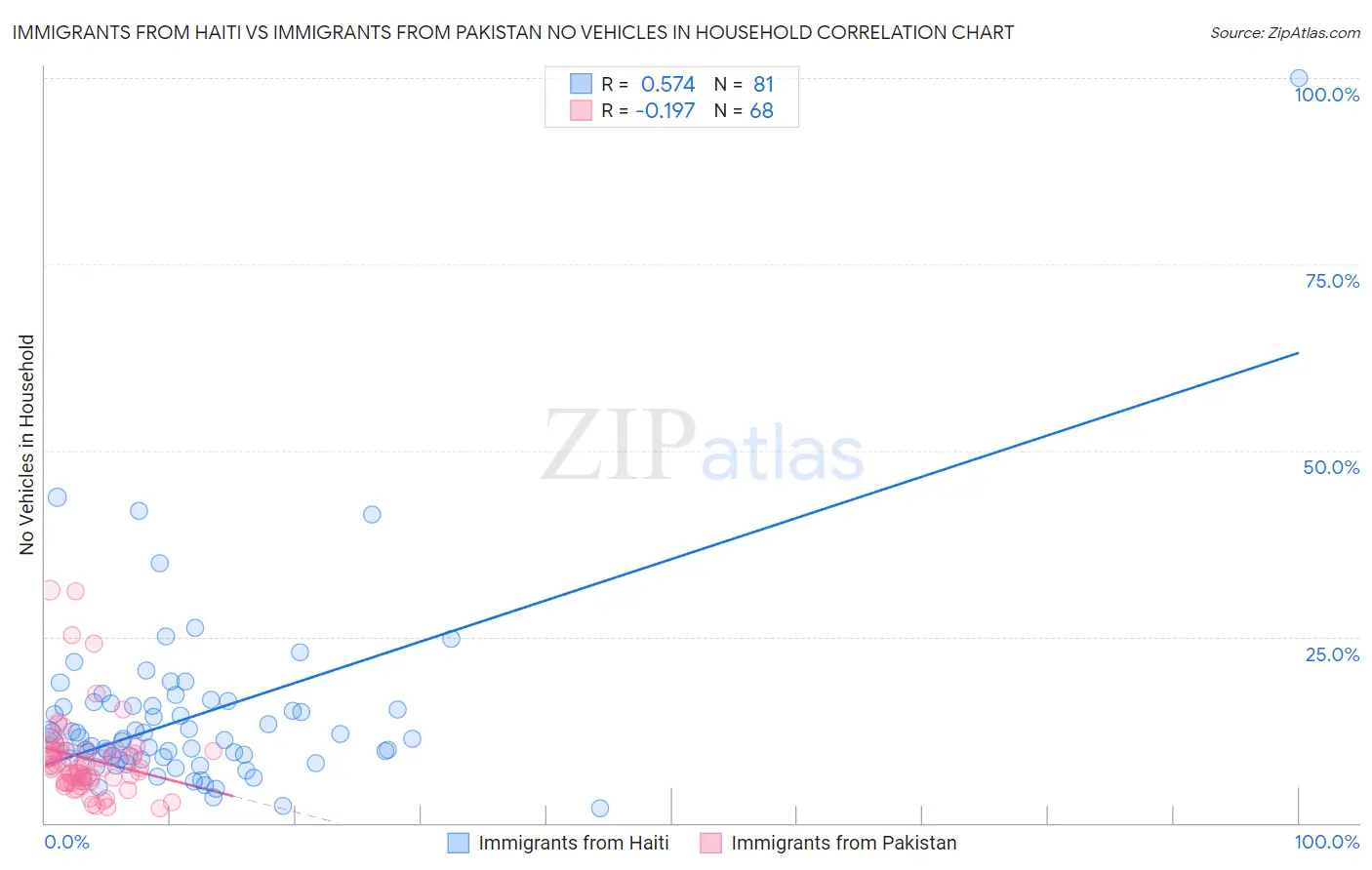 Immigrants from Haiti vs Immigrants from Pakistan No Vehicles in Household