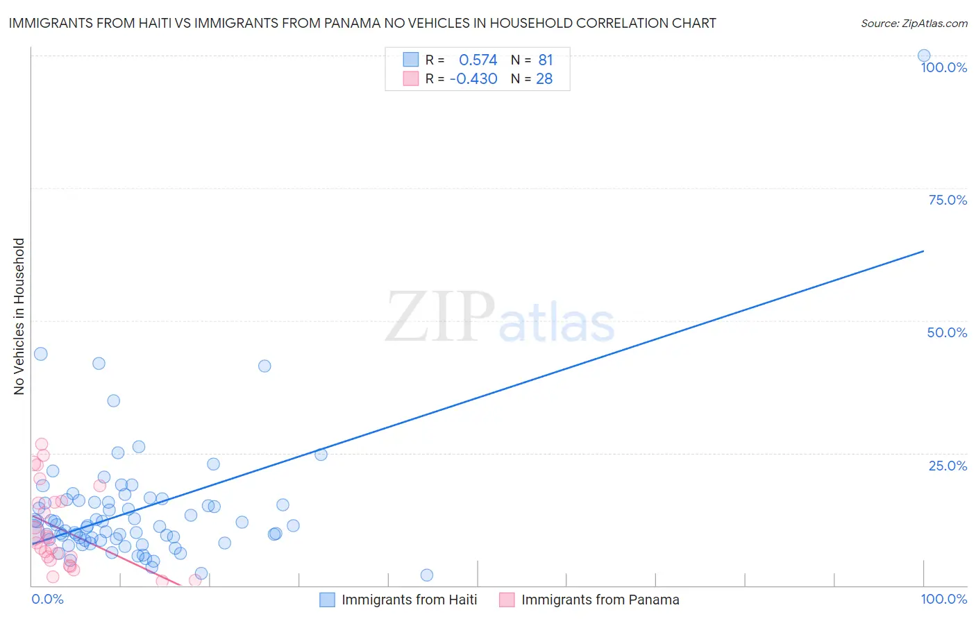 Immigrants from Haiti vs Immigrants from Panama No Vehicles in Household