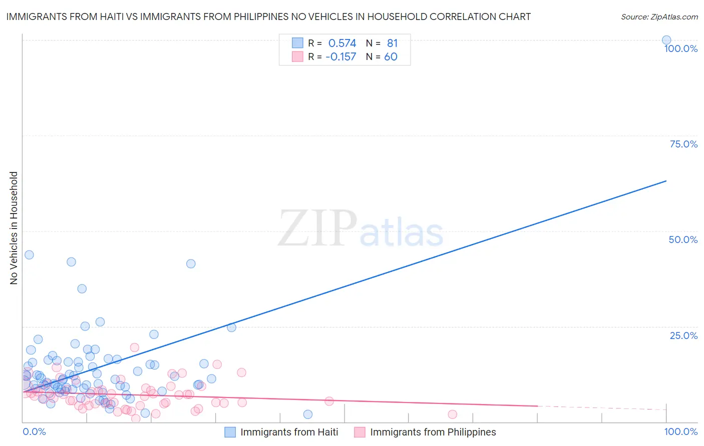 Immigrants from Haiti vs Immigrants from Philippines No Vehicles in Household