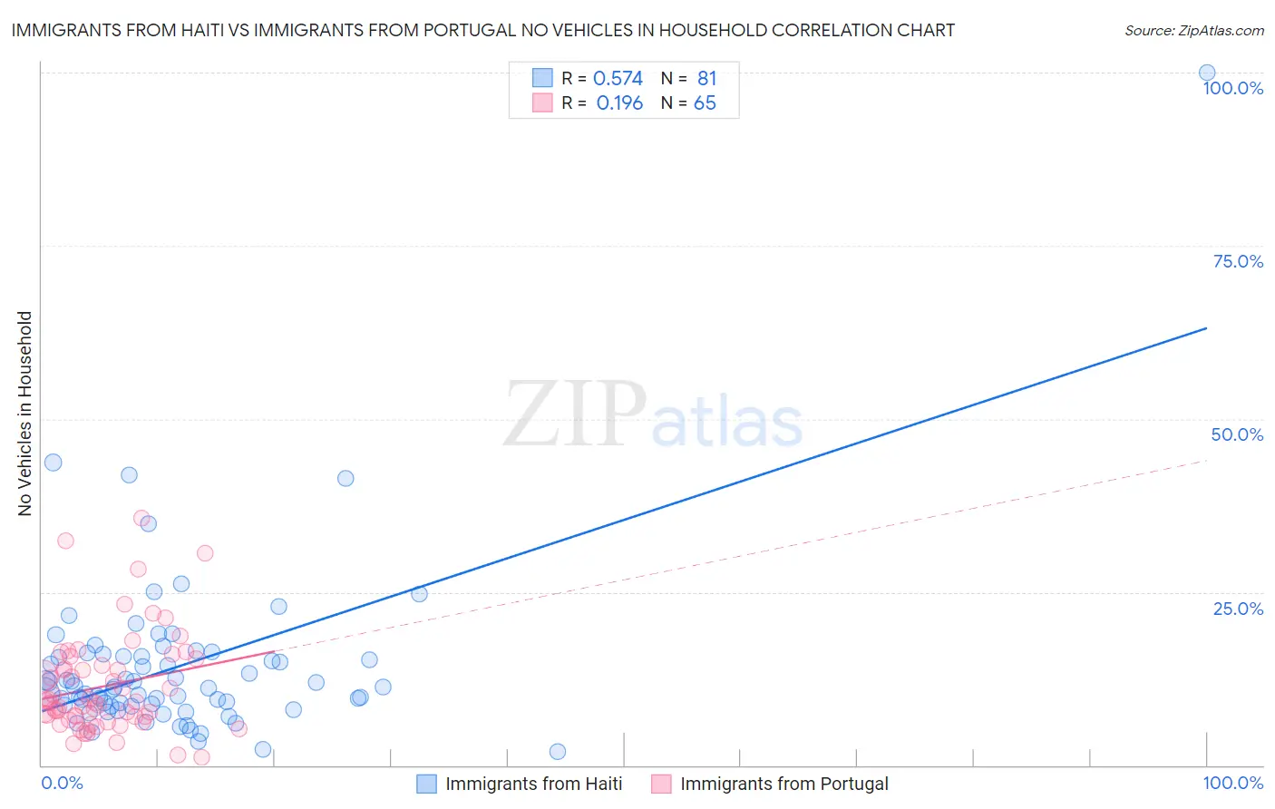 Immigrants from Haiti vs Immigrants from Portugal No Vehicles in Household