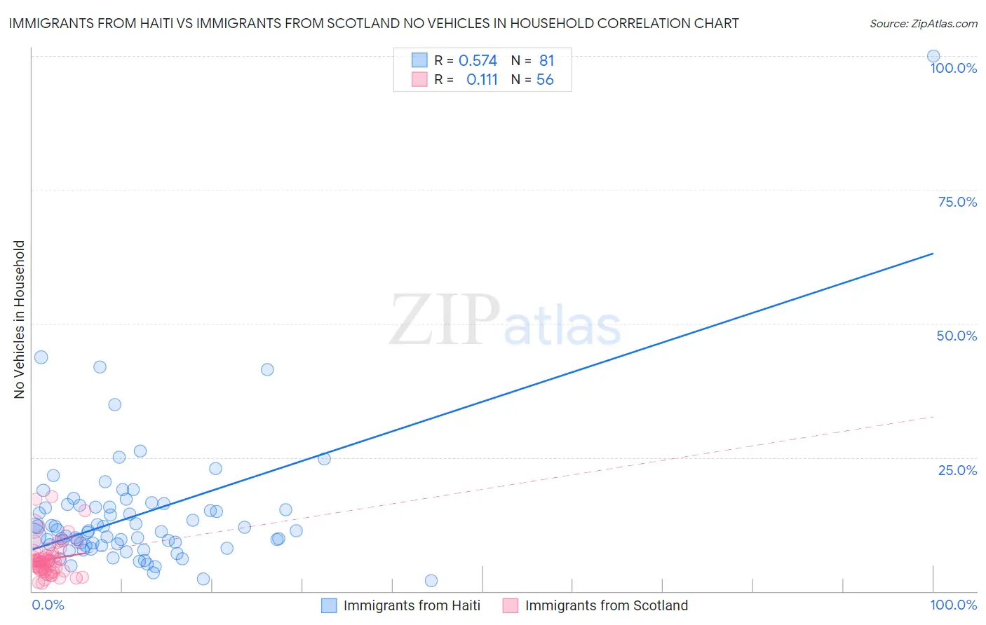 Immigrants from Haiti vs Immigrants from Scotland No Vehicles in Household