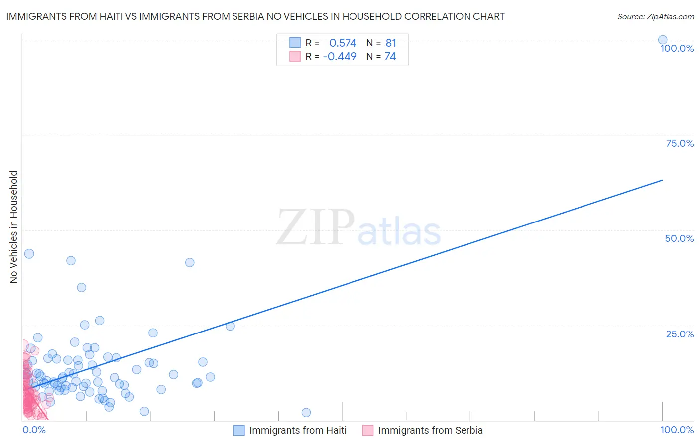 Immigrants from Haiti vs Immigrants from Serbia No Vehicles in Household