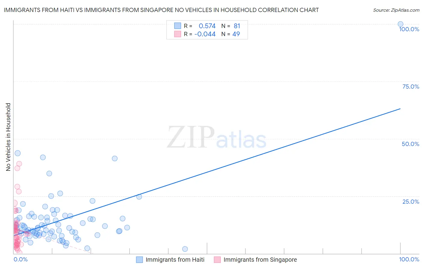 Immigrants from Haiti vs Immigrants from Singapore No Vehicles in Household