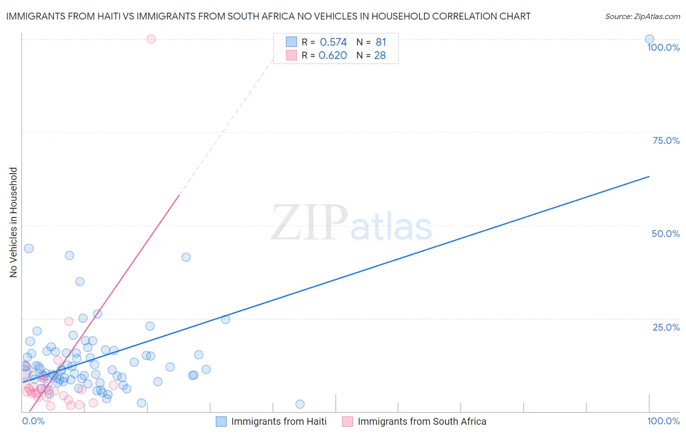 Immigrants from Haiti vs Immigrants from South Africa No Vehicles in Household