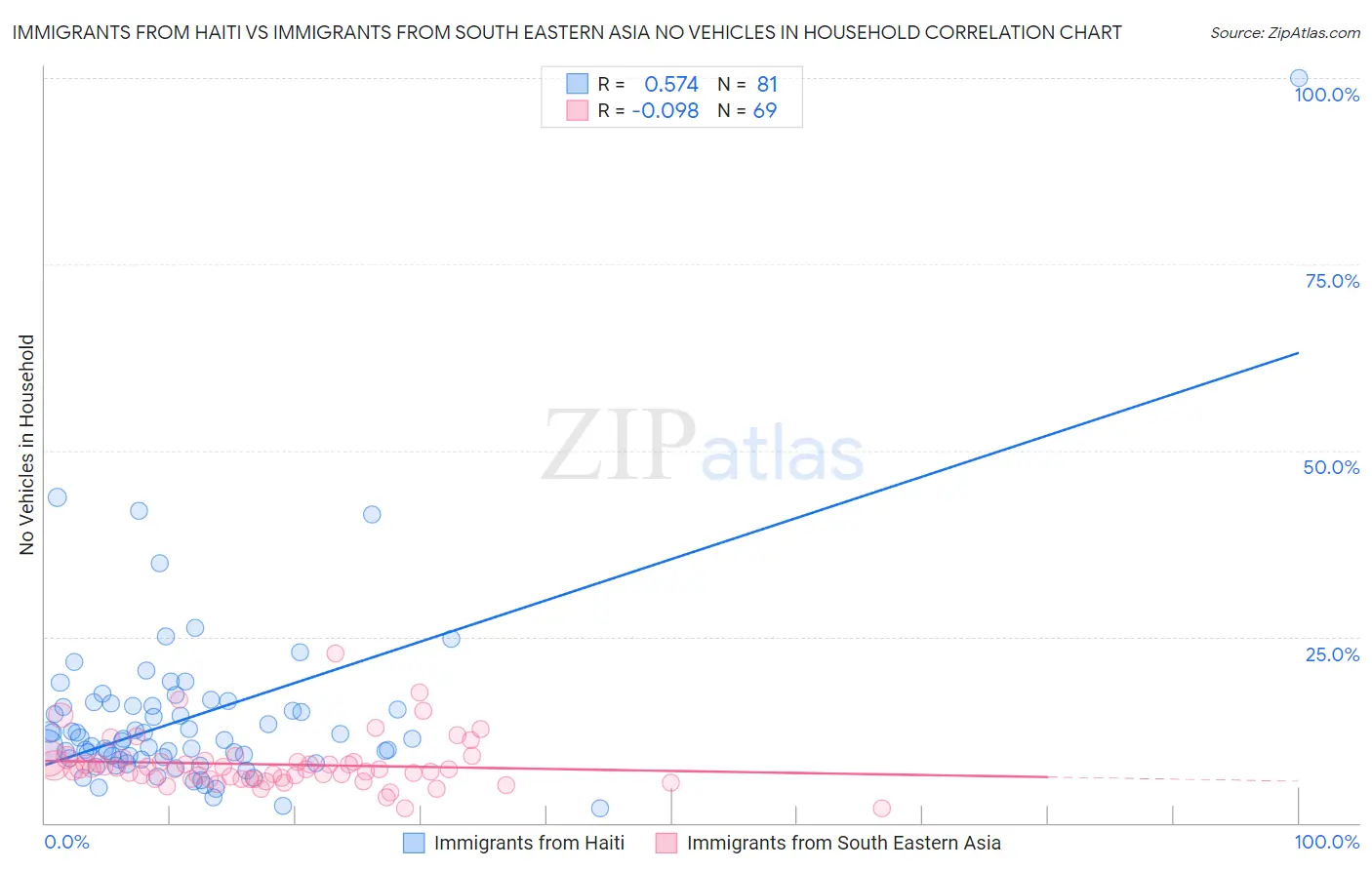 Immigrants from Haiti vs Immigrants from South Eastern Asia No Vehicles in Household