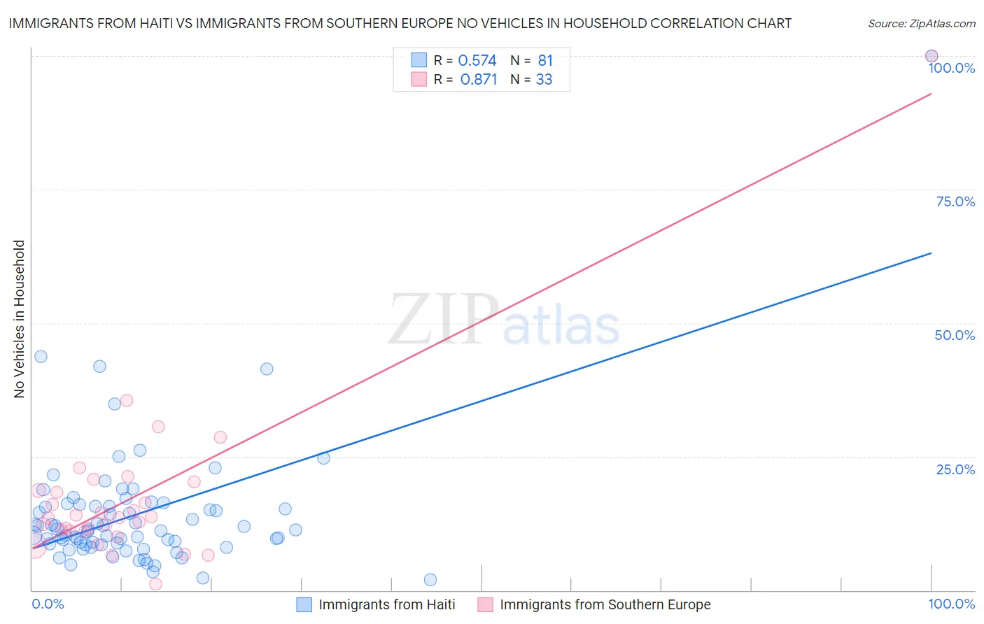 Immigrants from Haiti vs Immigrants from Southern Europe No Vehicles in Household