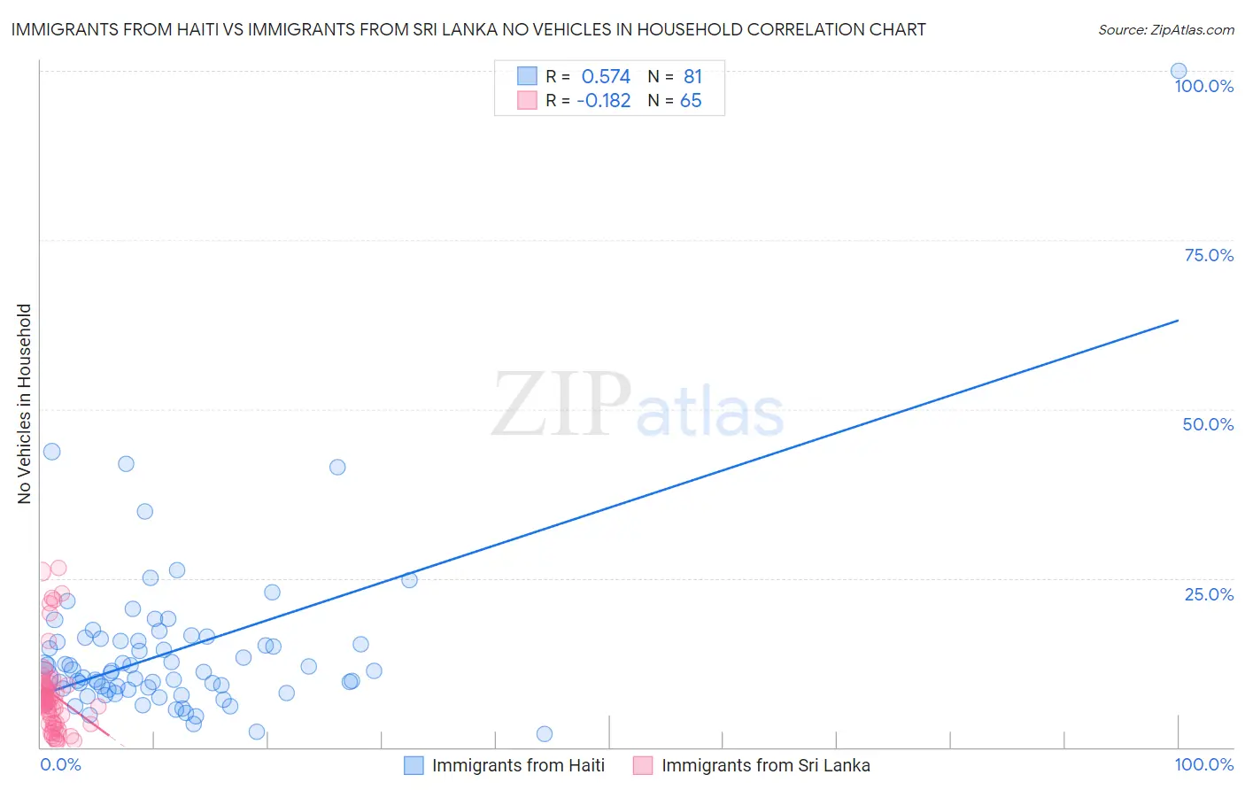 Immigrants from Haiti vs Immigrants from Sri Lanka No Vehicles in Household