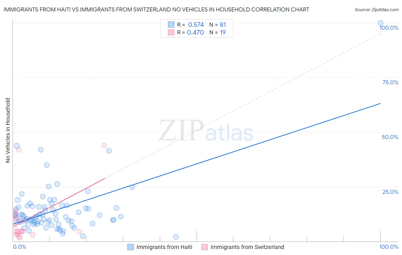 Immigrants from Haiti vs Immigrants from Switzerland No Vehicles in Household
