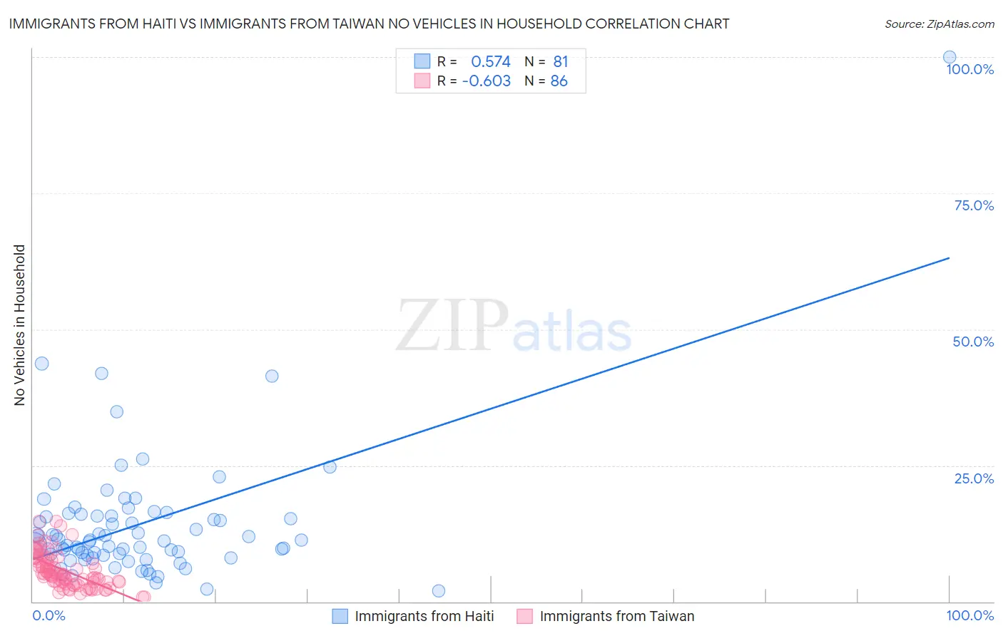 Immigrants from Haiti vs Immigrants from Taiwan No Vehicles in Household