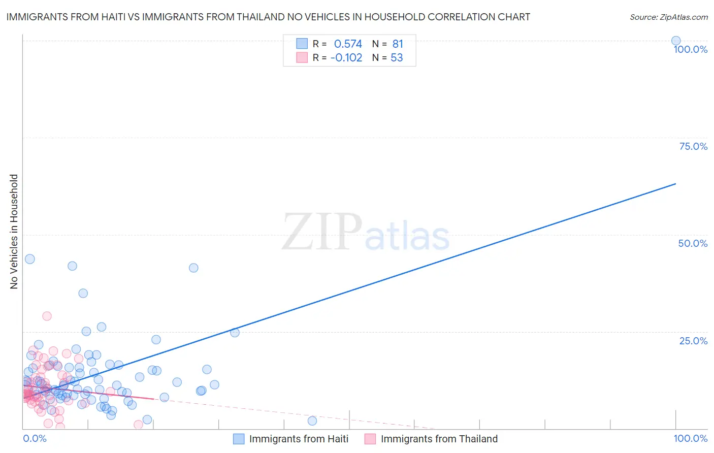 Immigrants from Haiti vs Immigrants from Thailand No Vehicles in Household