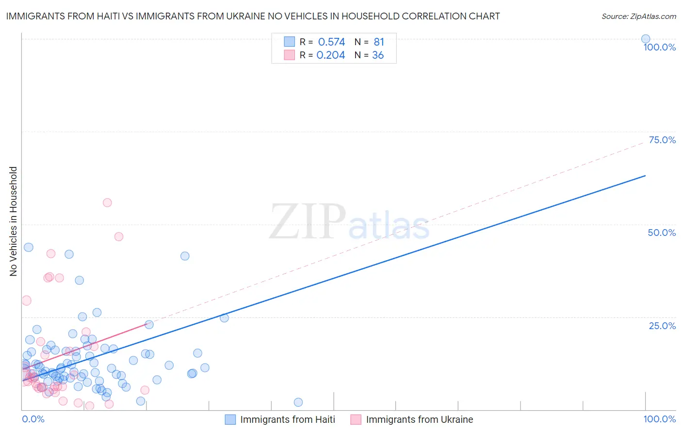 Immigrants from Haiti vs Immigrants from Ukraine No Vehicles in Household
