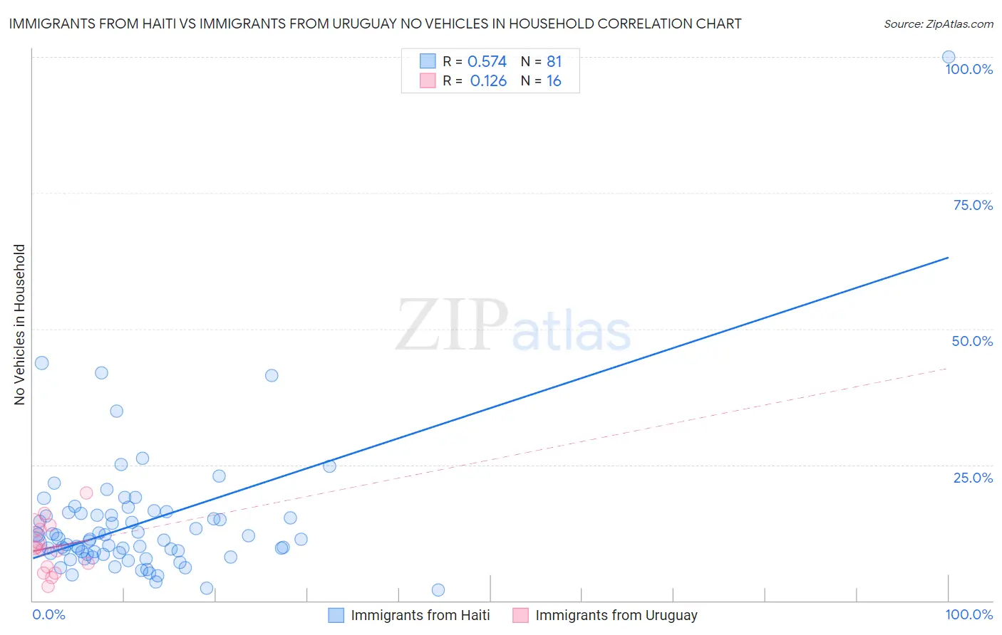 Immigrants from Haiti vs Immigrants from Uruguay No Vehicles in Household