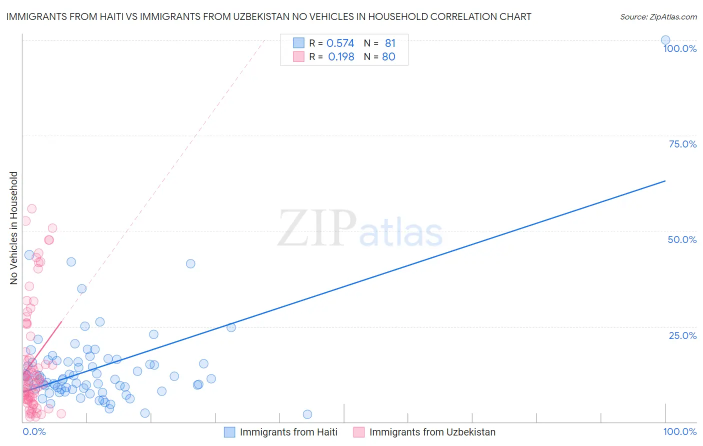 Immigrants from Haiti vs Immigrants from Uzbekistan No Vehicles in Household