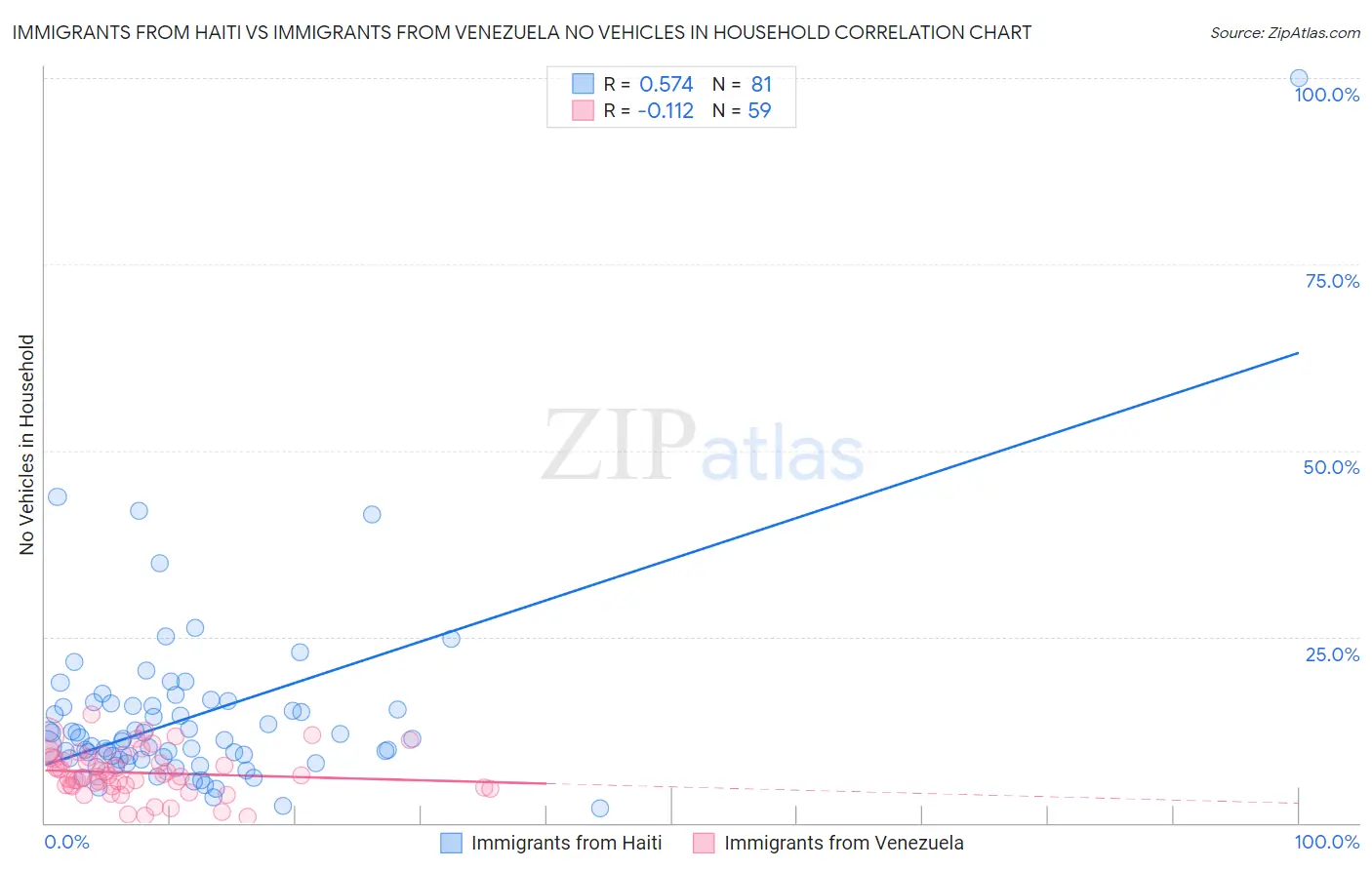 Immigrants from Haiti vs Immigrants from Venezuela No Vehicles in Household