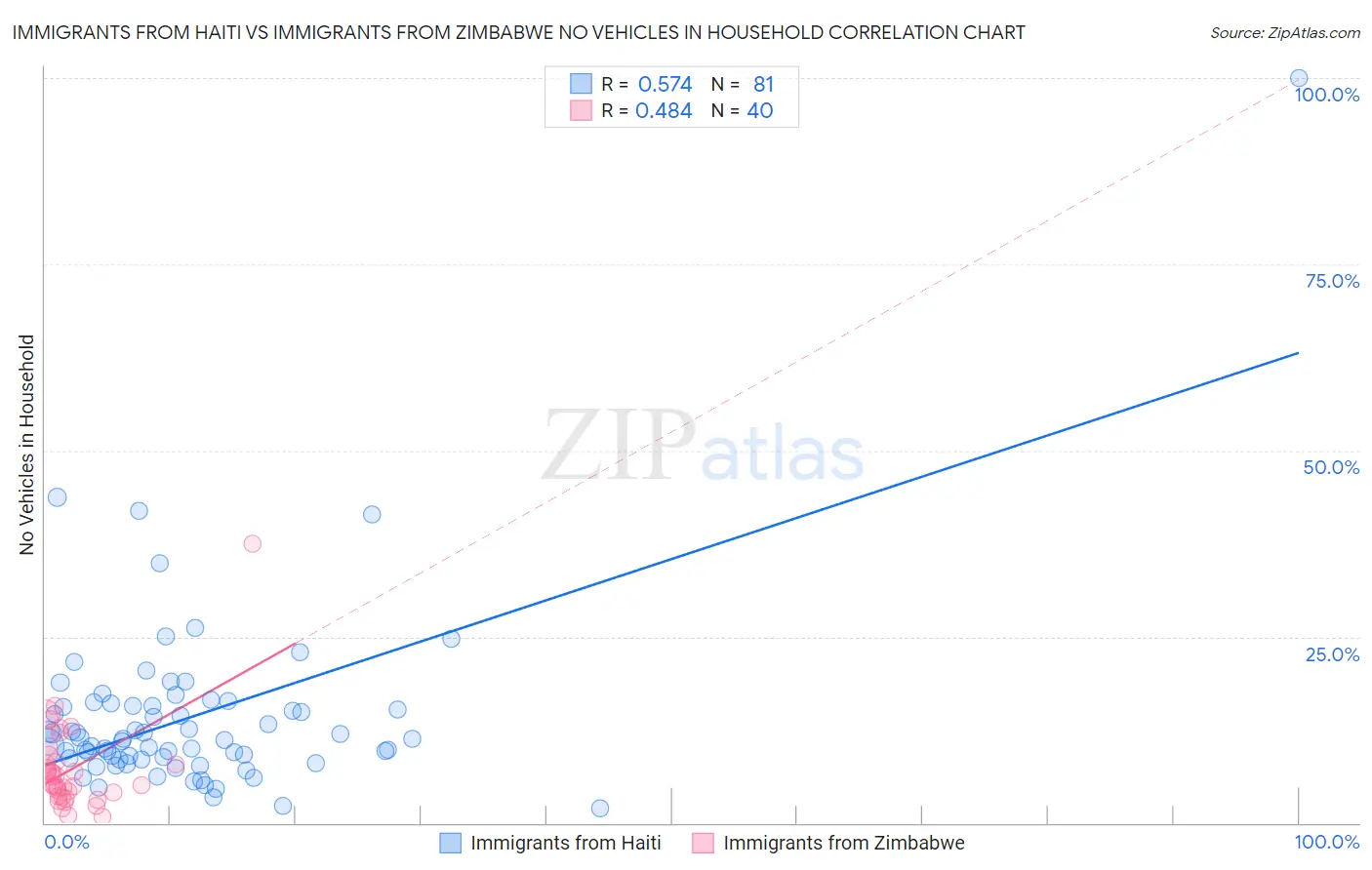 Immigrants from Haiti vs Immigrants from Zimbabwe No Vehicles in Household