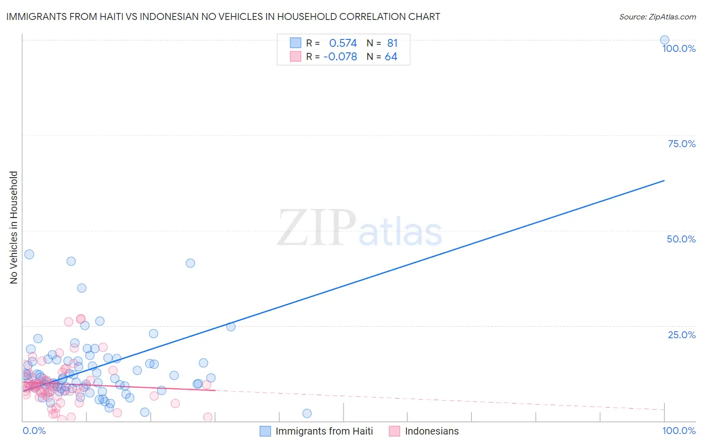 Immigrants from Haiti vs Indonesian No Vehicles in Household