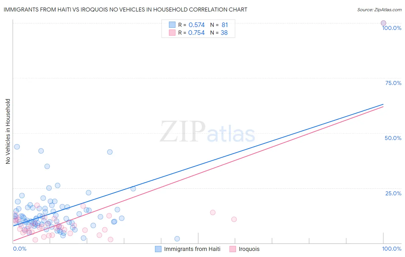 Immigrants from Haiti vs Iroquois No Vehicles in Household