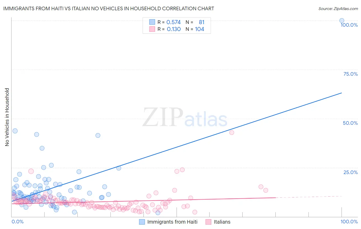 Immigrants from Haiti vs Italian No Vehicles in Household